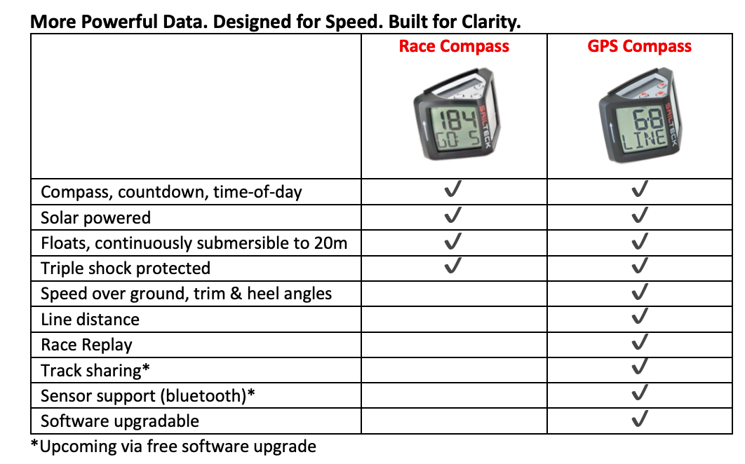 Sailteck Digital GPS Compass (Not ILCA/Finn/Ok approved for racing ...